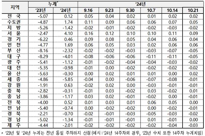 전국 아파트 매매가격 변동률. 한국부동산원 제공