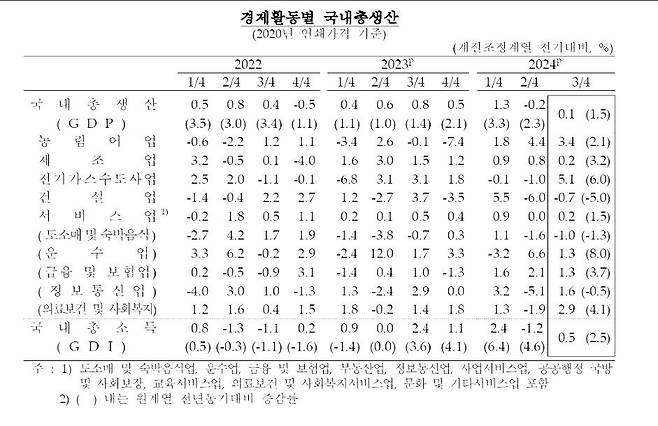 경제활동별 국내총생산 추이 [한국은행 제공.재판매 및 DB 금지]