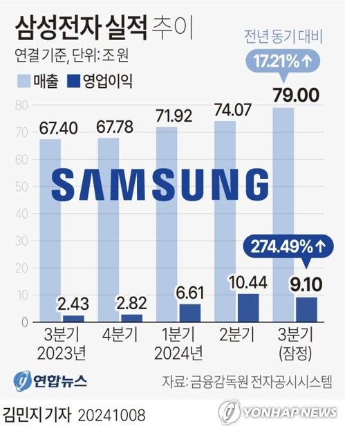 [그래픽] 삼성전자 실적 추이 (서울=연합뉴스) 김민지 기자 = 삼성전자는 연결 기준 올해 3분기 영업이익이 9조1천억원으로 지난해 동기보다 274.49% 증가한 것으로 잠정 집계됐다고 8일 공시했다.
    minfo@yna.co.kr
    X(트위터) @yonhap_graphics  페이스북 tuney.kr/LeYN1