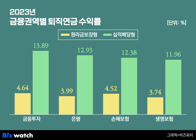 2023년 금융권역별 퇴직연금 수익률