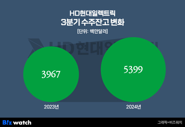 HD현대일렉트릭 3분기 수주잔고 변화./그래픽=비즈워치