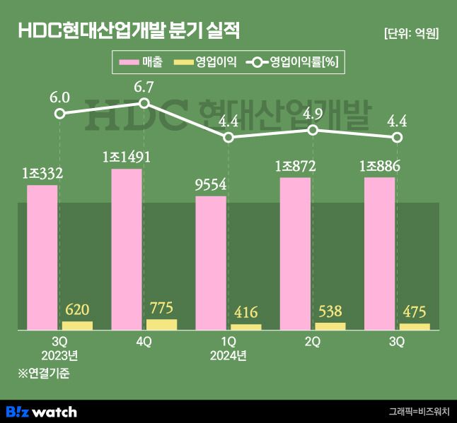 HDC현대산업개발 분기 실적 추이/그래픽=비즈워치