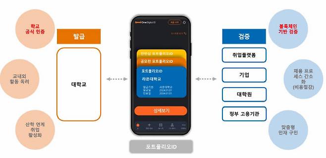 라온시큐어는 이데링크와 옴니원 디지털아이디·옴니원 배지 기반 블록체인 e-포트폴리오 서비스 제공에 협력한다고 밝혔다. (사진=라온시큐어)