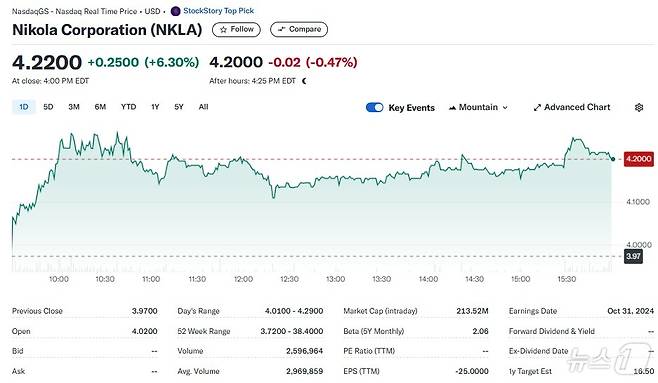 니콜라 일일 주가추이 - 야후 파이낸스 갈무리