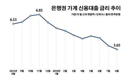 은행권 가계 신용대출 금리 추이. ⓒ데일리안 부광우 기자