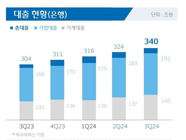 우리은행 3분기 실적발표 자료