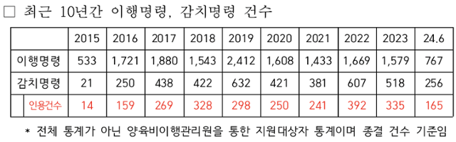 최근 10년간 양육비 채무 불이행자에게 내려진 이행명령과 감치명령 건수. 서영교 더불어민주당 의원실 제공