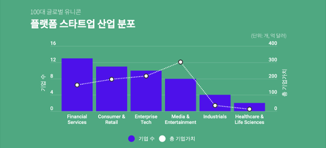 전 세계 100대 유니콘 스타트업 중 플랫폼 스타트업의 산업 분포. 스타트업얼라이언스 제공