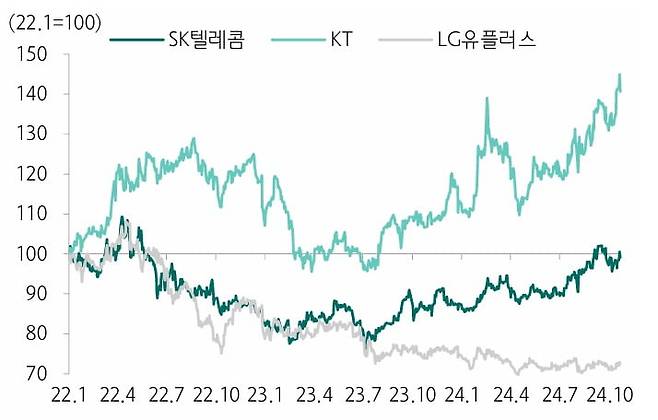 국내 통신 3사 수익률. 사진=하나증권 리서치센터