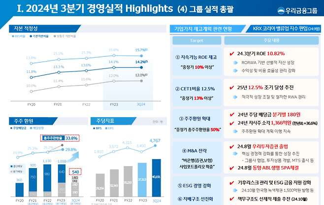 우리금융그룹 제공.