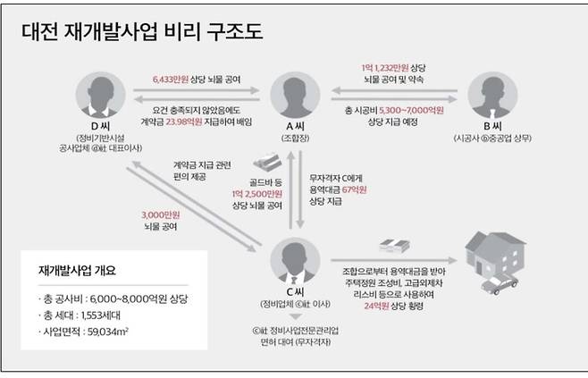 대전 재개발사업 비리 구조도 [사진 =대전지방검찰청]