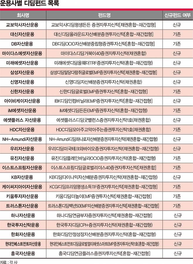 사진은 각 운용사 별 25개 디딤펀드 명. /사진=김은옥 기자