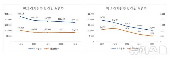 [서울=뉴시스] 최근 5년간 연도별 어가인구 및 어업경영주 현황. (제공= 통계청/해양수산부 제출자료·윤준병 의원실 재편집)