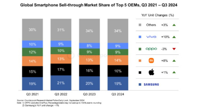 3분기 전세계 스마트폰 판매량 시장 점유율. 출처: 카운터포인트리서치