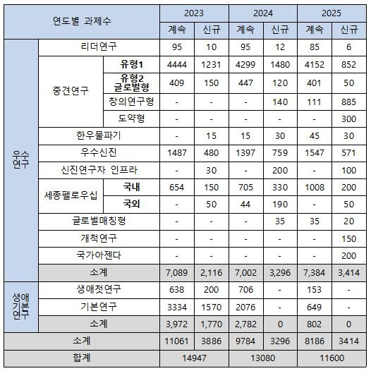 3년간 개인기초연구 과제수 변화 [이해민 의원실 제공. 재판매 및 DB 금지]