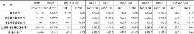 신한금융그룹 2024년 3분기 경영실적 [신한금융지주 제공.재판매 및 DB 금지]