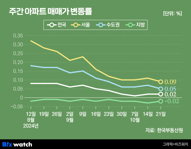 집값톡톡 주간 아파트 매매 전세가 변동률 /그래픽=비즈워치