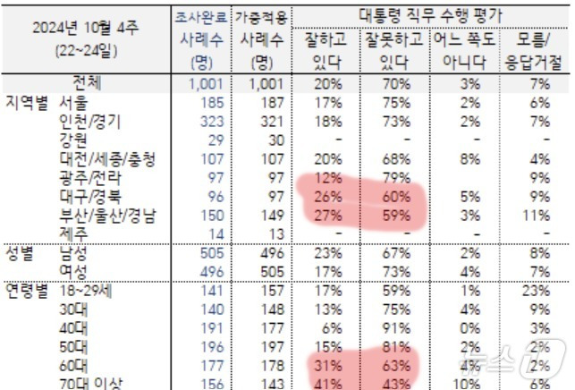 한국갤럽이 25일 발표한 10월 4주 여론조사 결과. 보수텃밭인 대구경북에서 긍정평가가 20%대로 떨어졌고 부정평가는 60%대로 올라섰다. 또 70대까지 부정평가가 긍정평가를 앞섰다.  이번 조사는 성인 1001명을 대상으로 지난 22일부터 24일까지 이동통신 3사 제공 무선전화 가상번호를 활용한 전화면접조사로 진행됐다. 응답률은 12.4%였으며 표본오차는 95% 신뢰수준에 ±3.1%p다. 자세한 조사 개요와 결과는 중앙선거여론조사심의위원회 홈페이지를 참고하면 된다. (갤럽 갈무리) ⓒ 뉴스1