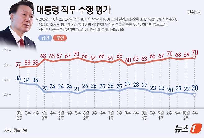 한국갤럽이 지난 22~24일 전국 만 18세 이상 1001명을 대상으로 실시한 여론조사 결과에 따르면, 윤석열 대통령 직무수행에 관한 긍정 평가는 20%로 2%p(포인트) 떨어졌다. 부정 평가는 1%p(포인트) 오른 70%다. ⓒ News1 김지영 디자이너