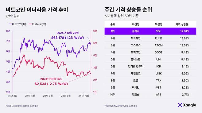 비트코인·이더리움 가격 추이와 주간 가격 상승률 순위. /쟁글 제공