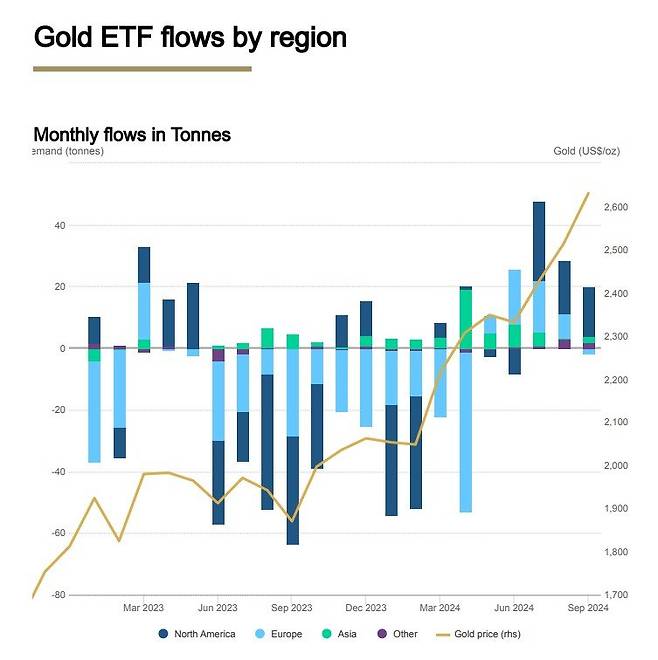 2023년 1월~2024년 9월 월간 금 ETF 자금 유입 추이. 노란색 선은 금 가격이다. 11개월 연속으로 자금이 빠져나갔던 금 ETF에 다시 글로벌 투자금이 순유입으로 돌아선 건 올해 5월부터다. 세계금협회