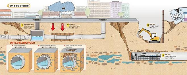 땅속 빈공간이 생기는 이유. 어린이과학동아 제공
