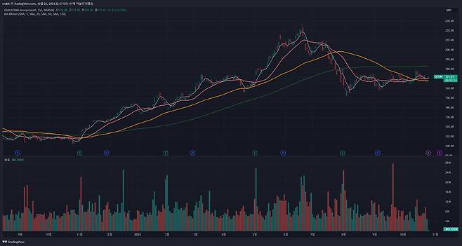 퀄컴(종목 코드 : QCOM)의 주가 흐름을 보여주는 일봉 차트. / 출처=트레이딩뷰