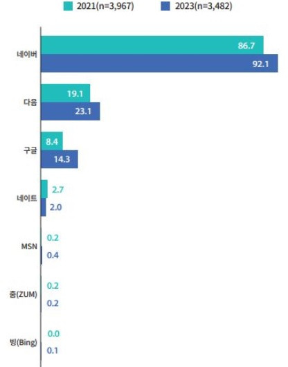 인터넷 포털 사이트별 뉴스 이용률(2012~2023년). (단위: %). 이상휘 의원실 제공