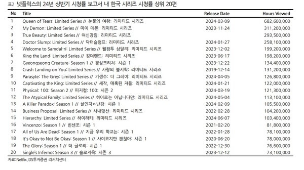 ▲출처=DS투자증권 리서치센터, 넷플릭스.