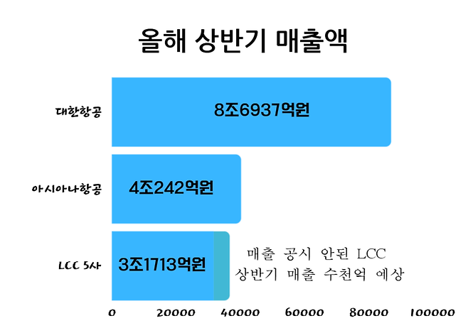 항공업계 올해 상반기 매출액. LCC 5사 매출액이 3조원대에 이른다. 공시 안된 LCC(이스타항공, 에어프레미아 등)의 매출액까지 합하면 아시아나항공 매출액(4조원)에 근접할 전망이다. <금융감독원 전자공시시스템·Canva로 작업>