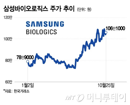 삼성바이오로직스 주가 추이./그래픽=이지혜 디자인 기자