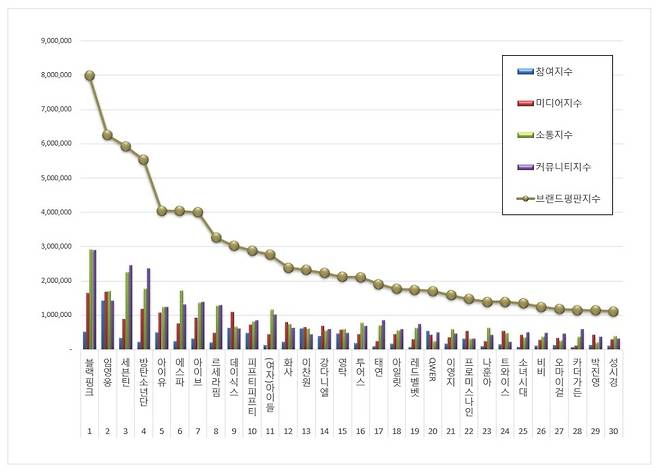 임영웅, 10월 가수 브랜드평판 톱2