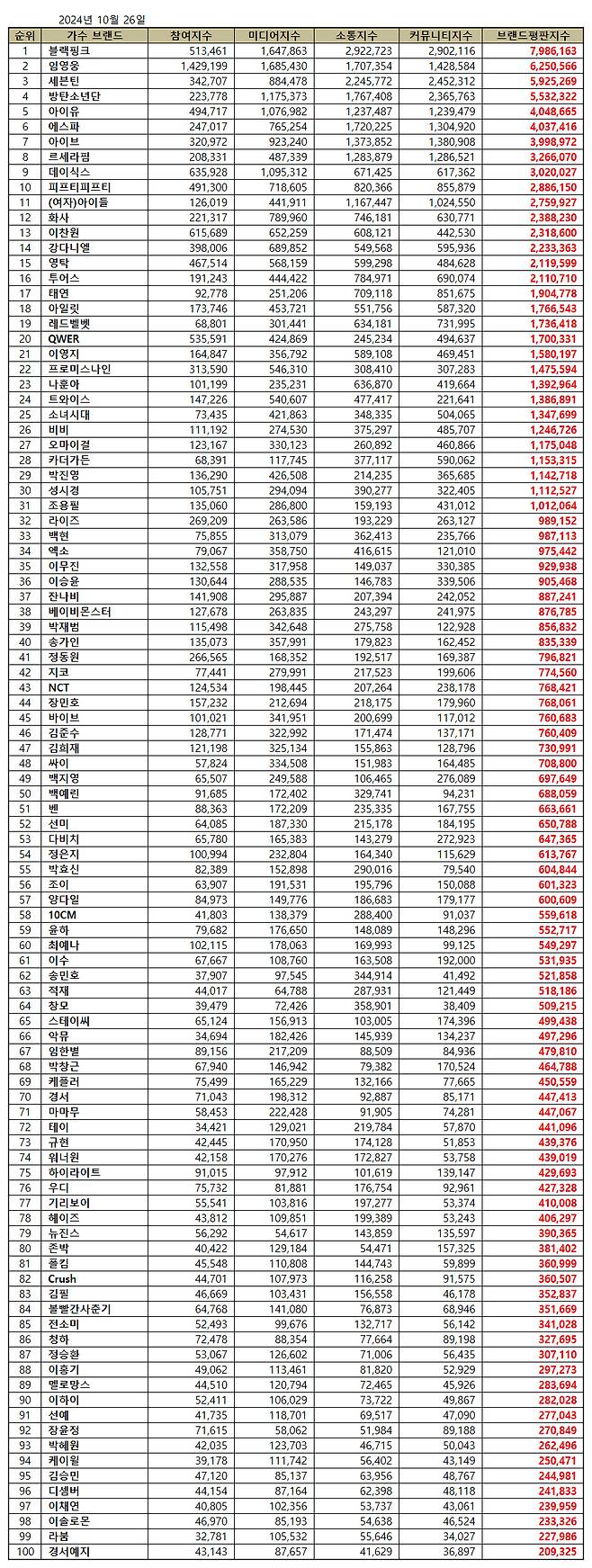 임영웅, 10월 가수 브랜드평판 톱2