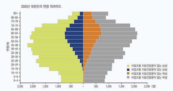 2030년 비알코올 지방간 환자 전망 [대한간학회 간질환백서 제공]