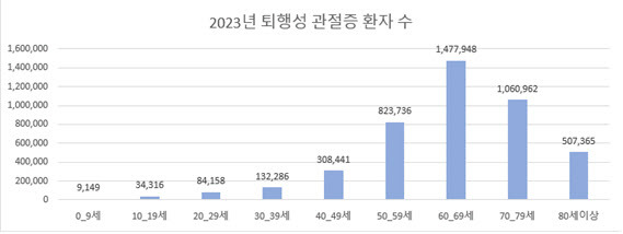 국민관심질병통계 퇴행성 관절증 연령대별 2023년 환자 수.