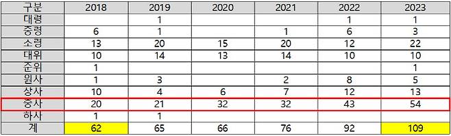 2018~2023년 여군 희망 전역자 현황(출처=부승찬 의원실)