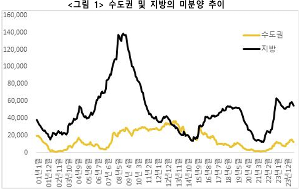 수도권, 지방 미분양 물량 추이(이미지 출처=건산연, 자료출처=국토교통 통계누리)