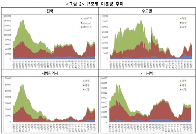 주택형별 미분양 물량 추이(이미지 출처=건산연, 자료출처=국토교통 통계누리)