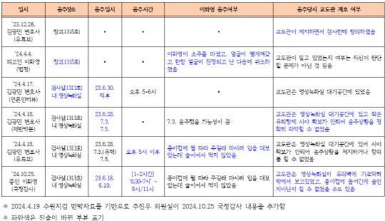 국회 법제사법위원회 소속 국민의힘 주진우 의원실은 27일 '이재명 경기도-쌍방울그룹 불법 대북송금 공모 혐의' 재판에서 피고인 이화영 전 경기도 평화부지사와 법률대리인(김광민 변호사 등)의 이른바 '연어 술파티' 일시·장소·정황 진술이 총 7차례 바뀌어왔다고 지적했다.<주진우 국회의원실 제공 자료>