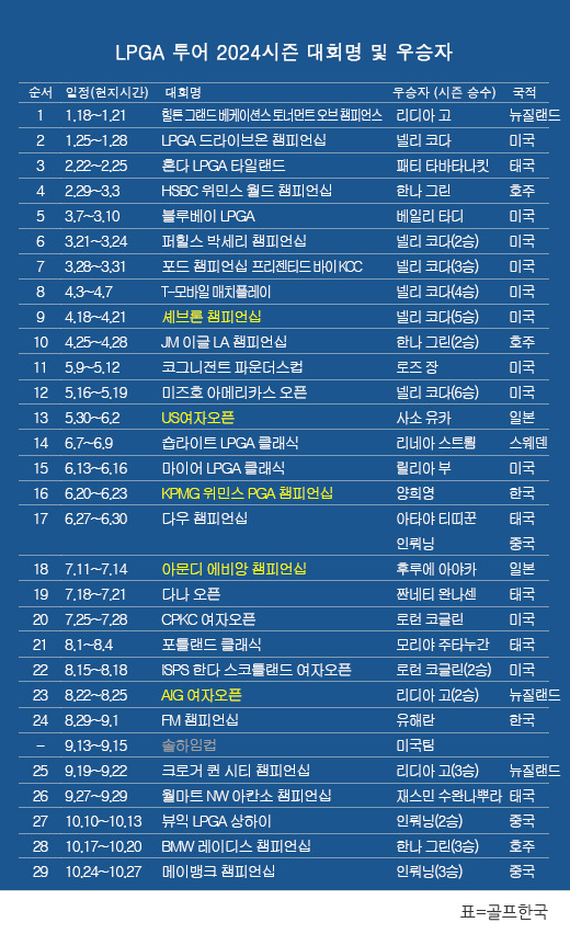 미국여자프로골프(LPGA) 투어 2024시즌 우승자 명단. 중국의 인뤄닝, '아시안 스윙' 메이뱅크 챔피언십 골프대회 우승. 표=골프한국