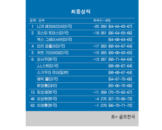 2024년 미국프로골프(PGA) 투어 조조 챔피언십 최종순위. 니코 에차바리아 우승, 저스틴 토머스 공동2위, 김시우 공동6위, 임성재 공동13위, 김성현 공동46위, 이경훈 63위. 표=골프한국