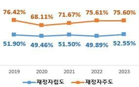 행안부 제공