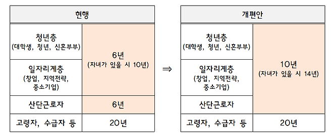 행복주택 최장거주기간 연장. 자료 국토교통부.