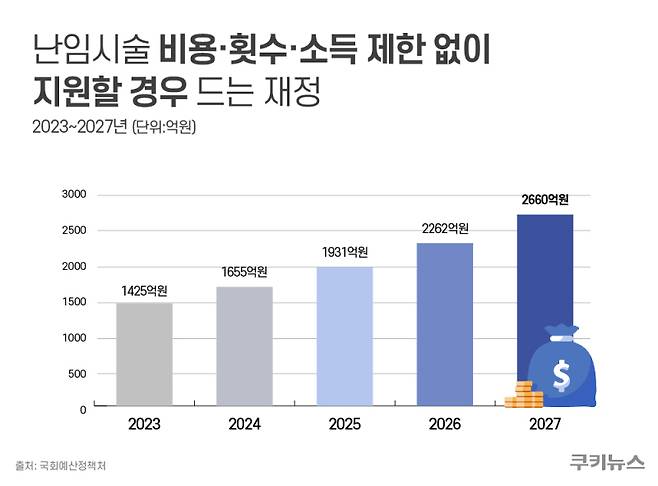 난임 시술 비용·횟수·소득 제한 없이 지원할 경우 드는 연도별 재정. 그래픽=한지영 디자이너