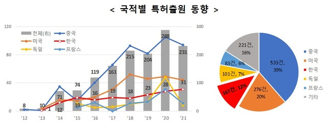 3D 프린팅 건설기술 관련 국적별 특허출원 동향. 특허청 제공