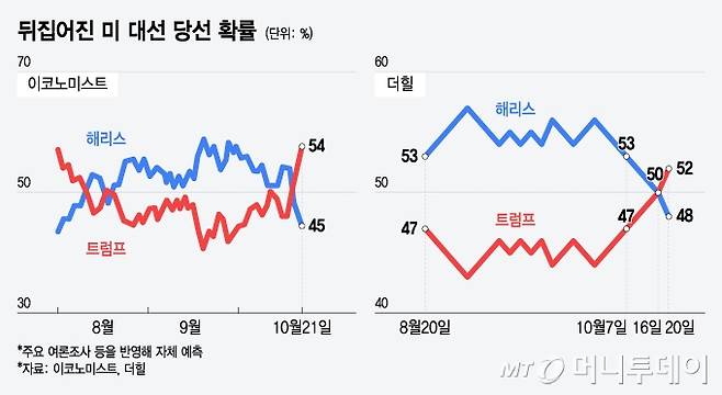 뒤집어진 미 대선 당선 확률/그래픽=윤선정