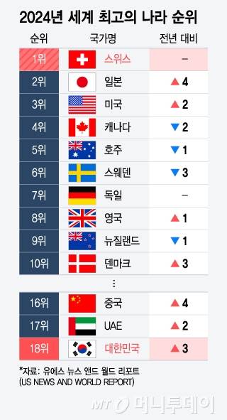 2024년 세계 최고의 나라 순위/그래픽=윤선정