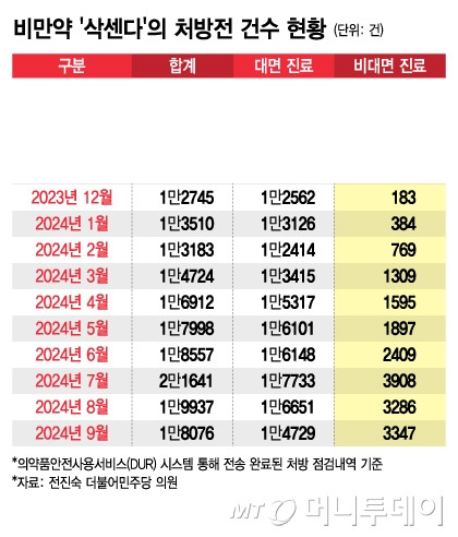 비만약 '삭센다'의 처방전 건수 현황/그래픽=김지영