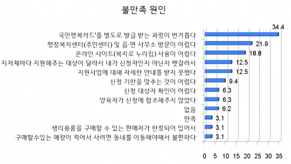 여성청소년 생리용품 지원사업 불만족 원인 - 자료 : 여성환경연대