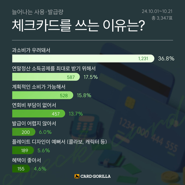 카드고릴라 설문조사 결과. 사진 제공=카드고릴라